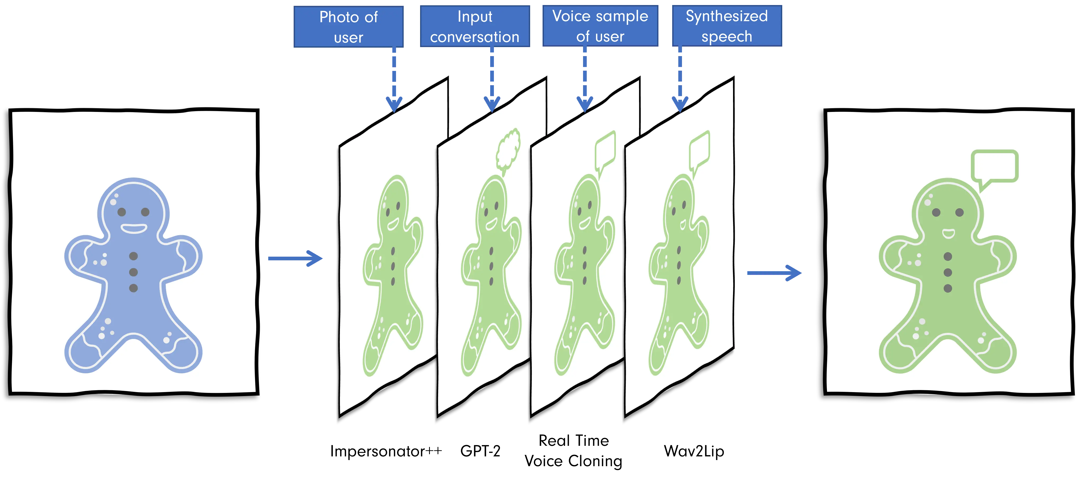 Models Representation